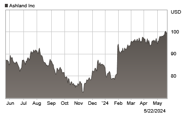 12 month stock price graph